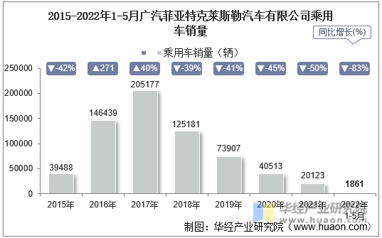 2015-2022年1-5月广汽菲亚特克莱斯勒汽车有限公司乘用车销量