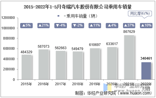 2015-2022年1-5月奇瑞汽车股份有限公司乘用车销量