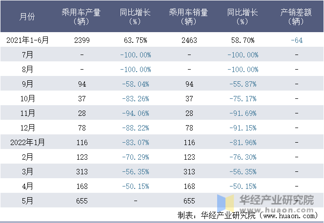 2021-2022年1-5月江铃控股有限公司乘用车月度产销量统计表