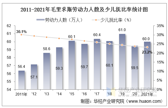 2011-2021年毛里求斯劳动力人数及少儿抚比率统计图