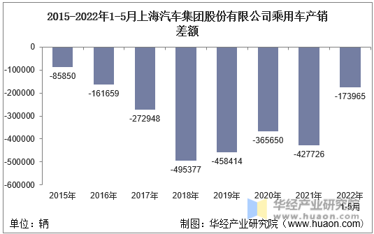 2015-2022年1-5月上海汽车集团股份有限公司乘用车产销差额