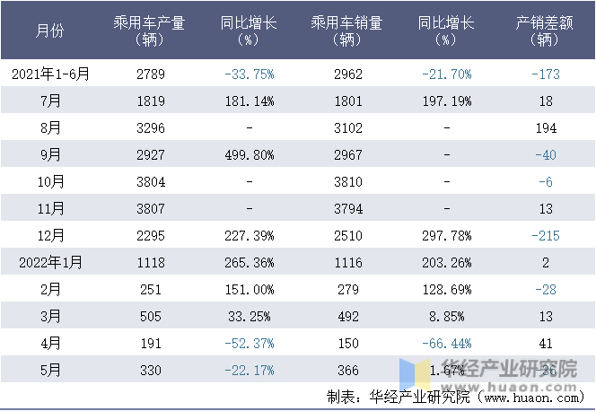 2021-2022年1-5月四川野马汽车股份有限公司乘用车月度产销量统计表