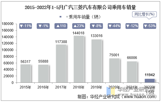 2015-2022年1-5月广汽三菱汽车有限公司乘用车销量