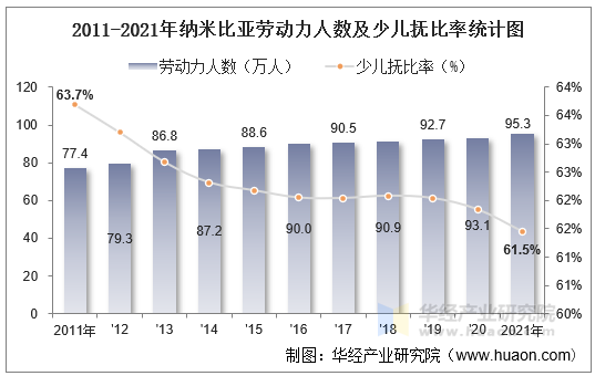 2011-2021年纳米比亚劳动力人数及少儿抚比率统计图