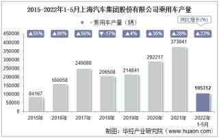 2022年5月上海汽车集团股份有限公司乘用车产量、销量及产销差额统计分析