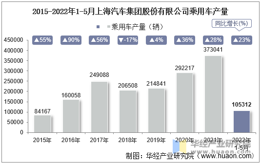 2015-2022年1-5月上海汽车集团股份有限公司乘用车产量