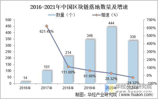 2016-2021年中国区块链落地数量及增速