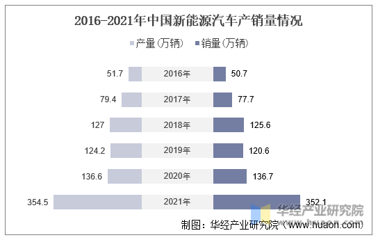 2016-2021年中国新能源汽车产销量情况