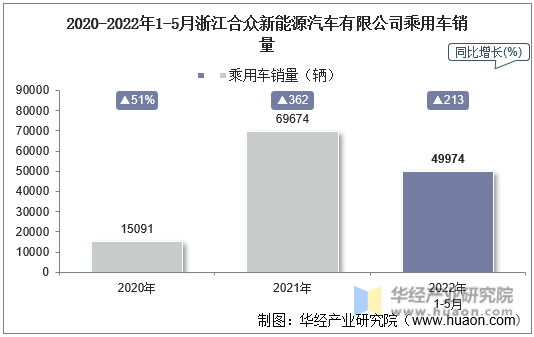 2020-2022年1-5月浙江合众新能源汽车有限公司乘用车销量