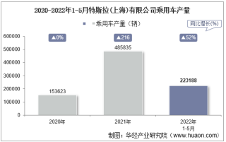 2022年5月特斯拉(上海)有限公司乘用车产量、销量及产销差额统计分析