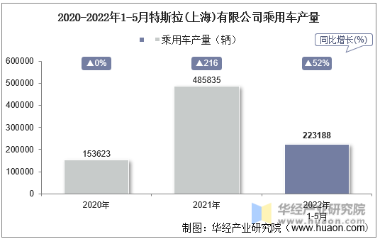 2020-2022年1-5月特斯拉(上海)有限公司乘用车产量