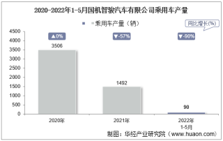 2022年5月国机智骏汽车有限公司乘用车产量、销量及产销差额统计分析