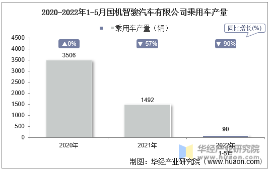2020-2022年1-5月国机智骏汽车有限公司乘用车产量