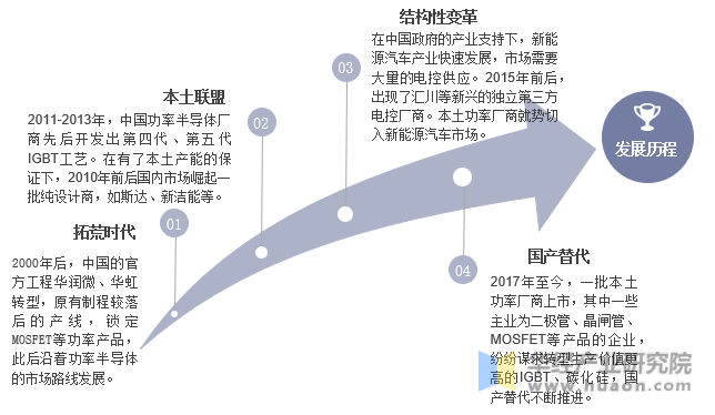 中国功率半导体发展历程