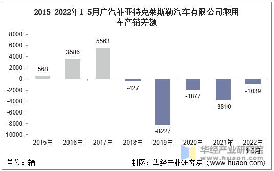 2015-2022年1-5月广汽菲亚特克莱斯勒汽车有限公司乘用车产销差额