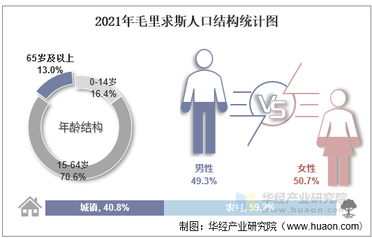 2021年毛里求斯人口结构统计图