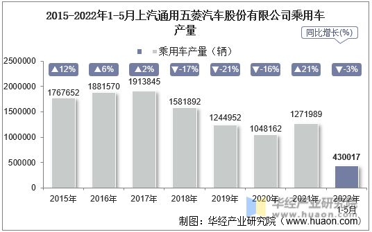 2015-2022年1-5月上汽通用五菱汽车股份有限公司乘用车产量