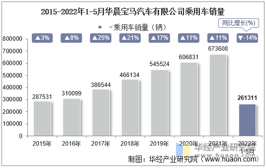 2015-2022年1-5月华晨宝马汽车有限公司乘用车销量