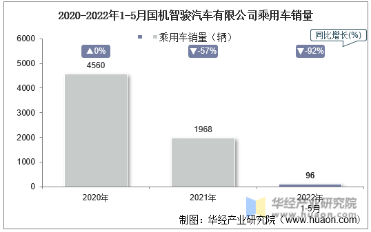 2020-2022年1-5月国机智骏汽车有限公司乘用车销量