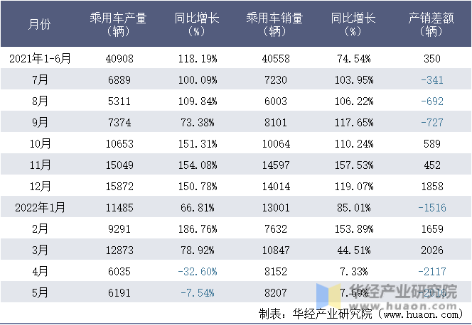 2021-2022年1-5月神龙汽车有限公司乘用车月度产销量统计表