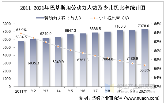 2011-2021年巴基斯坦劳动力人数及少儿抚比率统计图