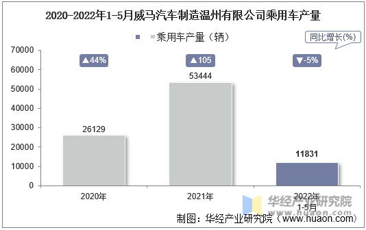 2020-2022年1-5月威马汽车制造温州有限公司乘用车产量