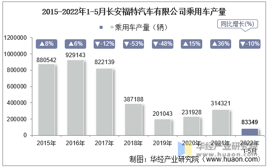 2015-2022年1-5月长安福特汽车有限公司乘用车产量