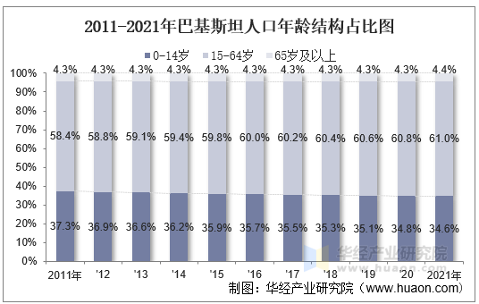 2011-2021年巴基斯坦人口年龄结构占比图