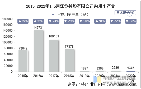 2015-2022年1-5月江铃控股有限公司乘用车产量