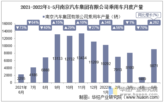2021-2022年1-5月南京汽车集团有限公司乘用车月度产量