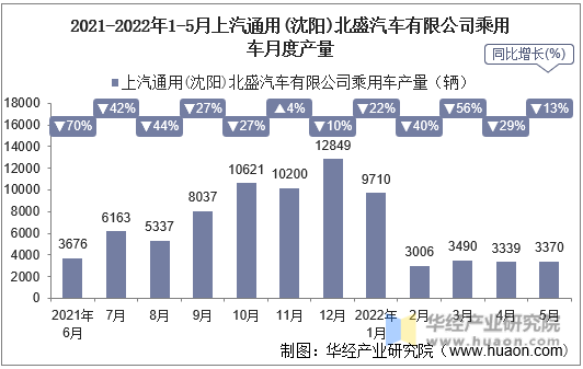2021-2022年1-5月上汽通用(沈阳)北盛汽车有限公司乘用车月度产量