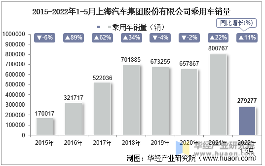 2015-2022年1-5月上海汽车集团股份有限公司乘用车销量