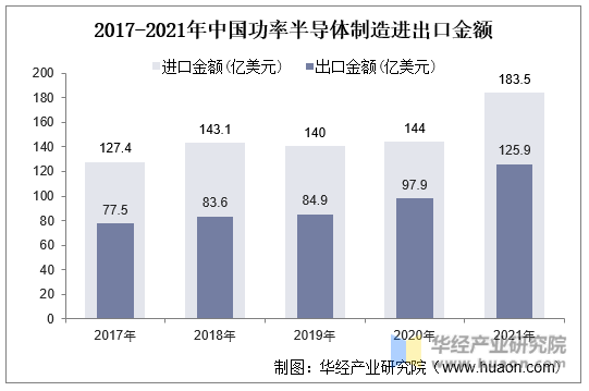 2017-2021年中国功率半导体制造进出口金额