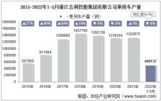 2022年5月浙江吉利控股集团有限公司乘用车产量、销量及产销差额统计分析