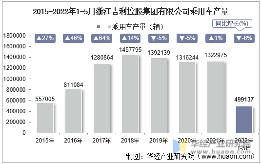 2015-2022年1-5月浙江吉利控股集团有限公司乘用车产量