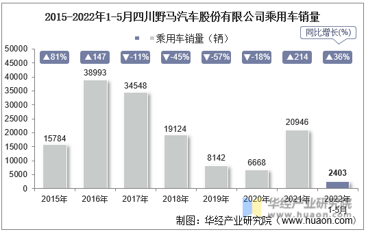 2015-2022年1-5月四川野马汽车股份有限公司乘用车销量