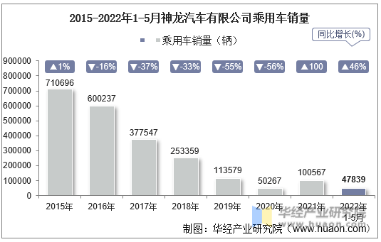 2015-2022年1-5月神龙汽车有限公司乘用车销量