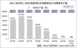 2022年5月江西昌河汽车有限责任公司乘用车产量、销量及产销差额统计分析