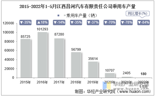 2015-2022年1-5月江西昌河汽车有限责任公司乘用车产量