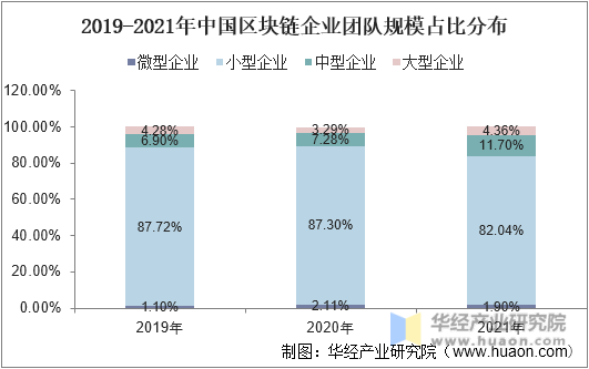 2019-2021年中国区块链企业团队规模占比分布