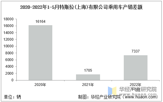 2020-2022年1-5月特斯拉(上海)有限公司乘用车产销差额