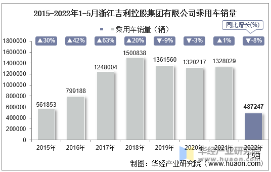 2015-2022年1-5月浙江吉利控股集团有限公司乘用车销量
