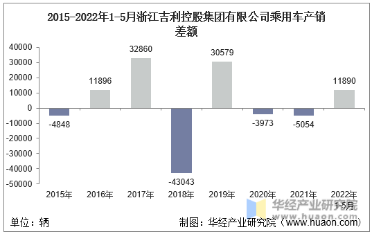 2015-2022年1-5月浙江吉利控股集团有限公司乘用车产销差额