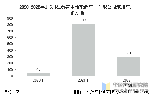 2020-2022年1-5月江苏吉麦新能源车业有限公司乘用车产销差额