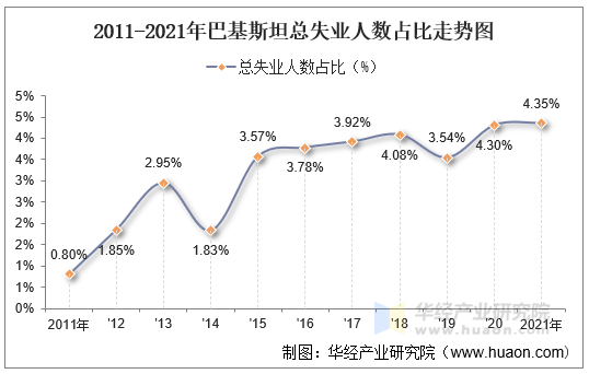 2011-2021年巴基斯坦总失业人数占比走势图