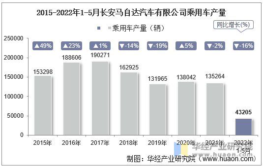 2015-2022年1-5月长安马自达汽车有限公司乘用车产量