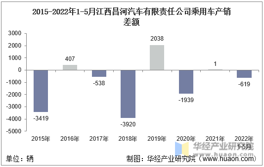 2015-2022年1-5月江西昌河汽车有限责任公司乘用车产销差额