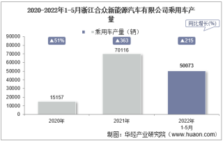 2022年5月浙江合众新能源汽车有限公司乘用车产量、销量及产销差额统计分析