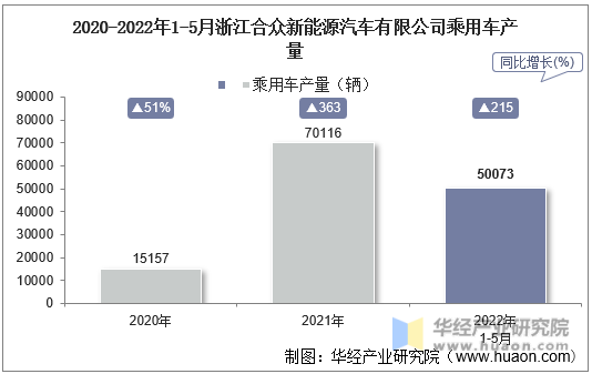 2020-2022年1-5月浙江合众新能源汽车有限公司乘用车产量