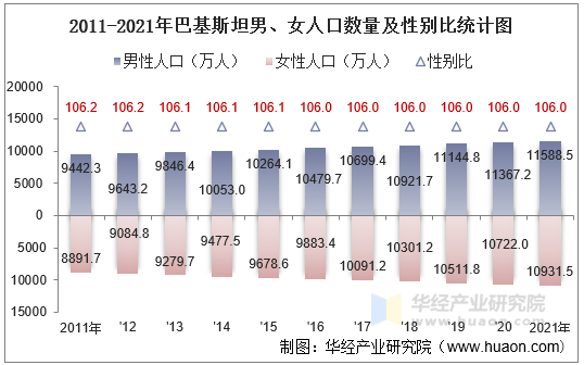 2011-2021年巴基斯坦男、女人口数量及性别比统计图